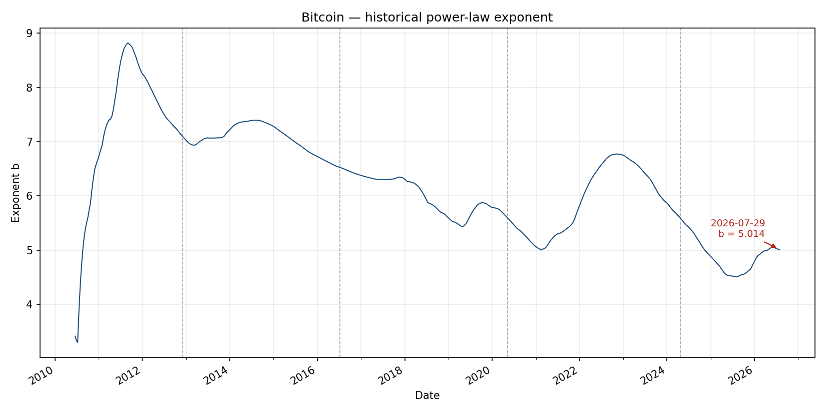 Historical Bitcoin power-law exponent b from rolling prior fits