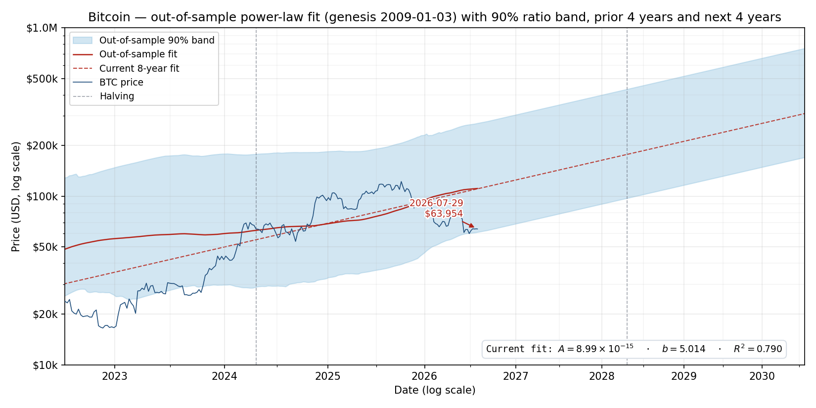 Bitcoin price with power-law fit and 90% ratio band over the prior four years and next four years