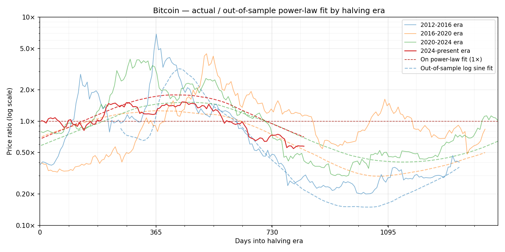 Historical ratio of Bitcoin price to out-of-sample power-law fitted price split by halving era, with days into era on the x axis