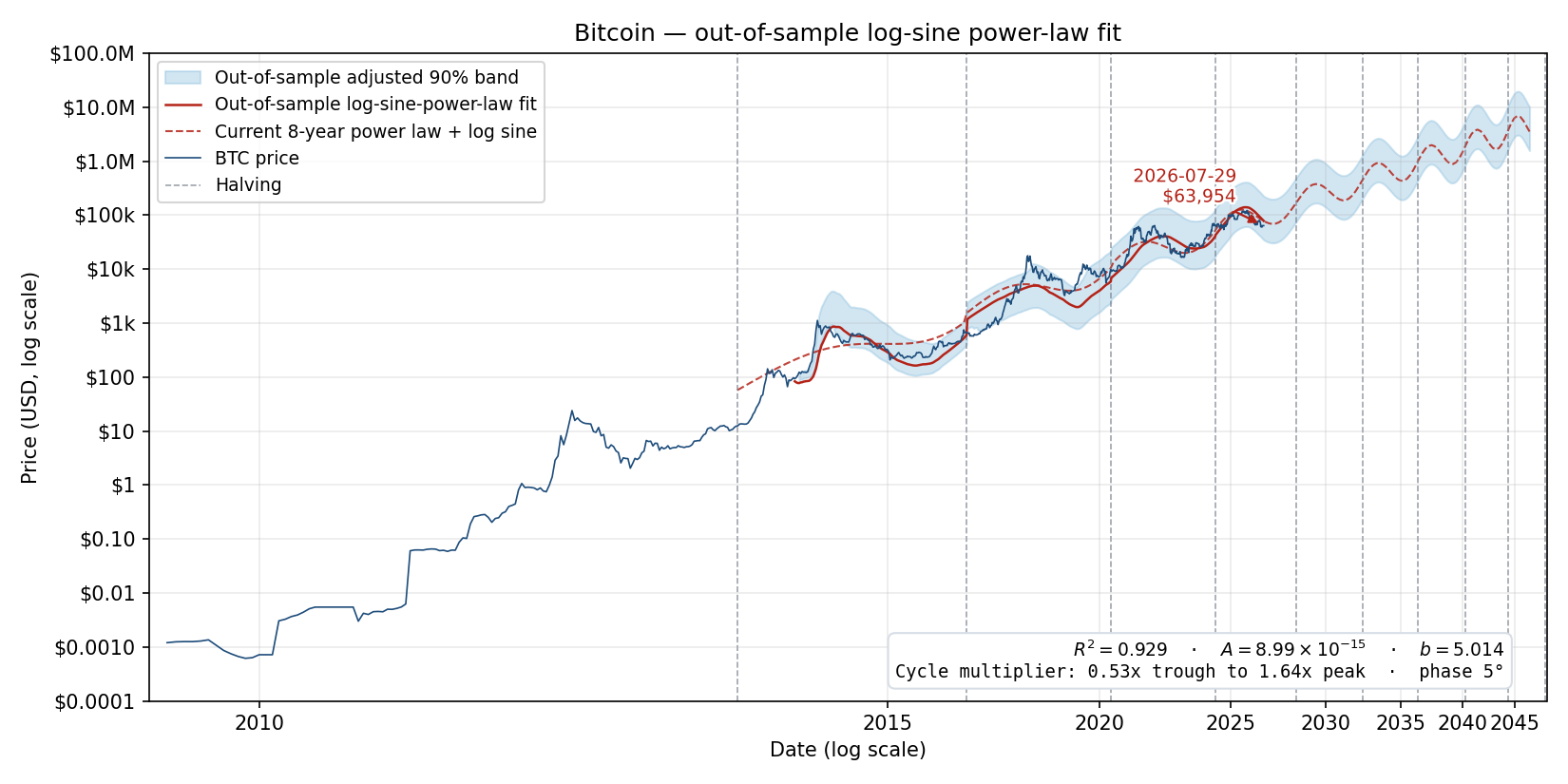 Bitcoin price with out-of-sample log-sine halving-era power-law model