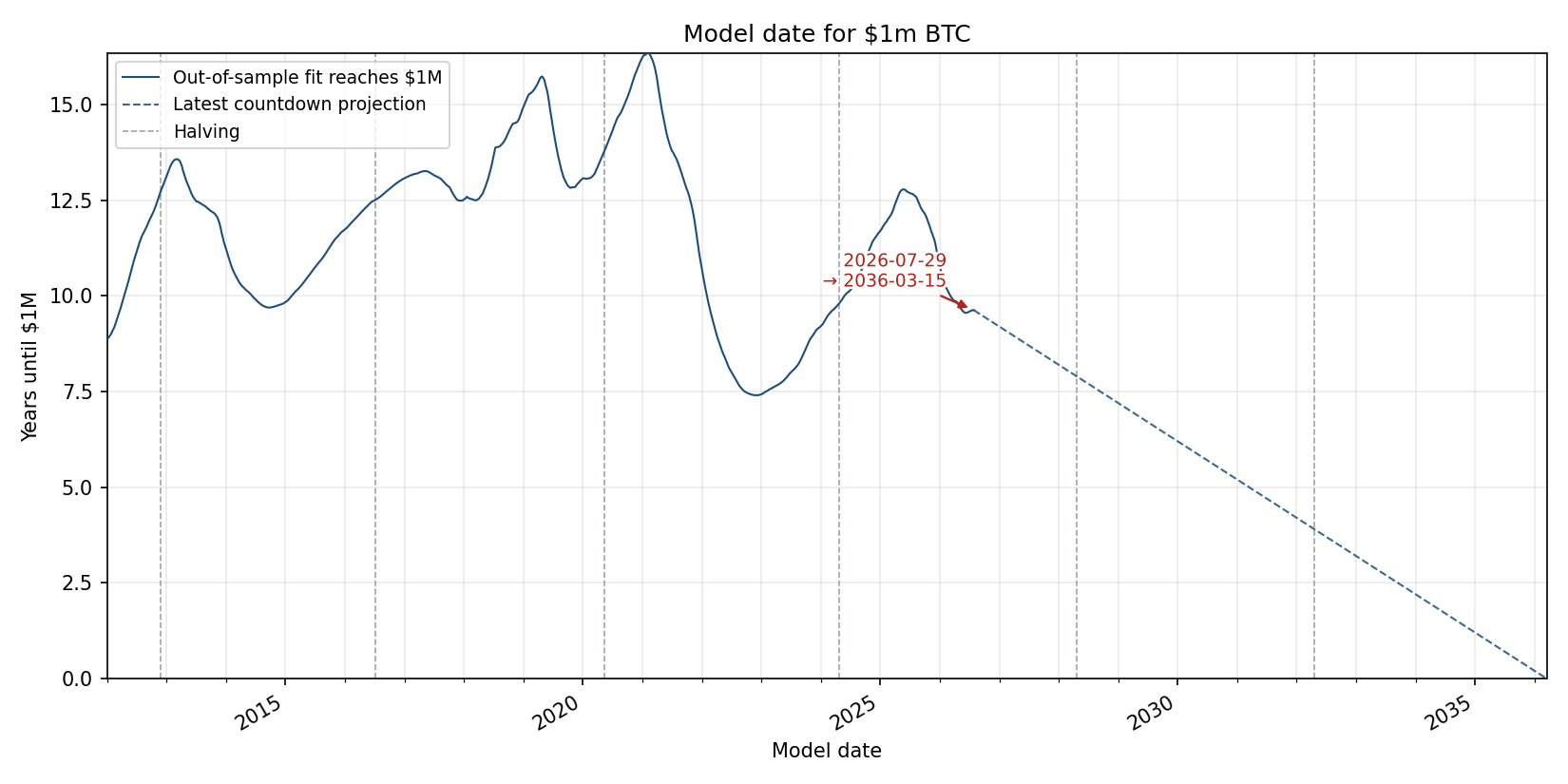 Out-of-sample power-law model date versus years until one million dollars per bitcoin
