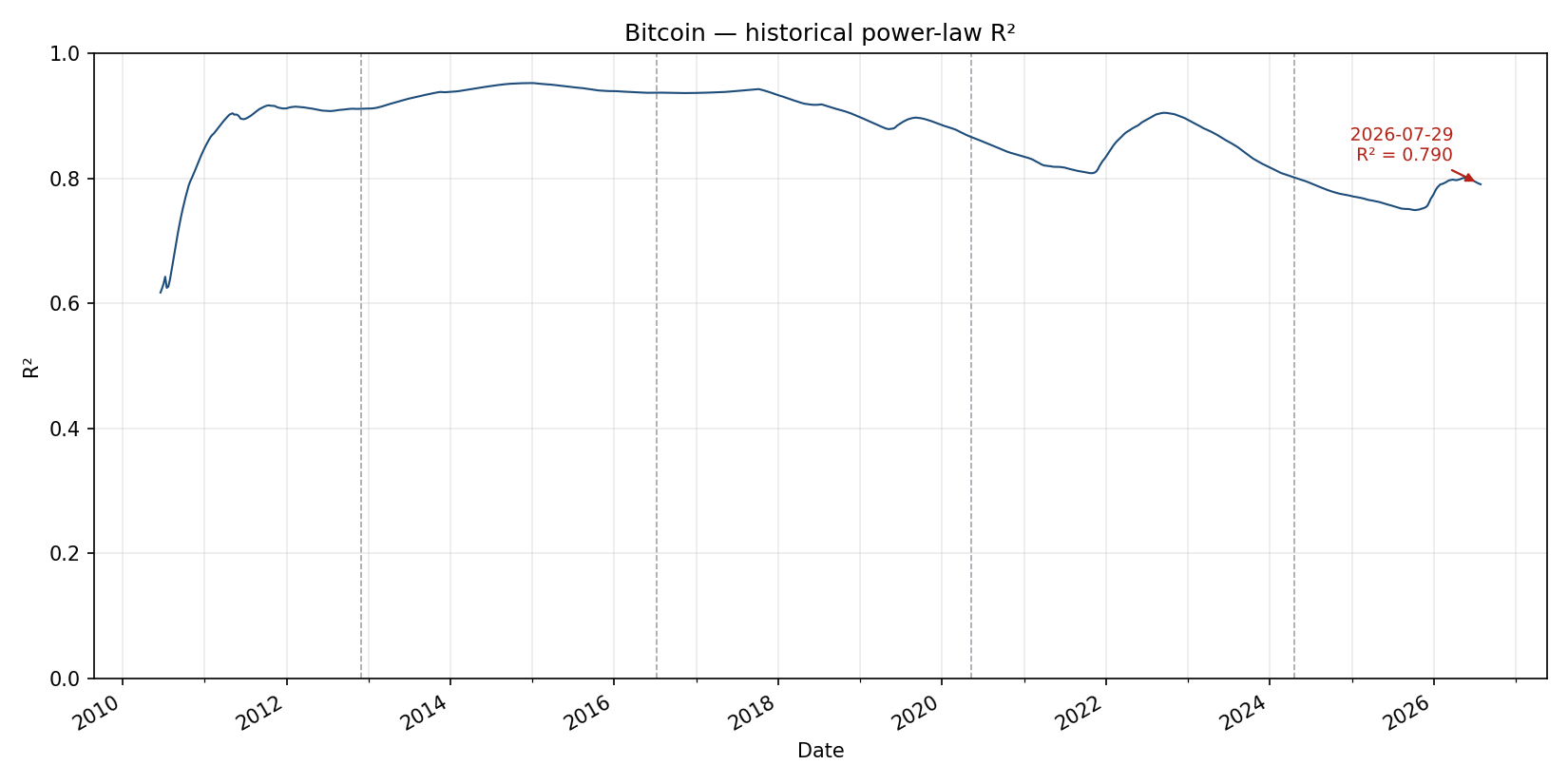 Historical Bitcoin power-law R squared from rolling prior fits