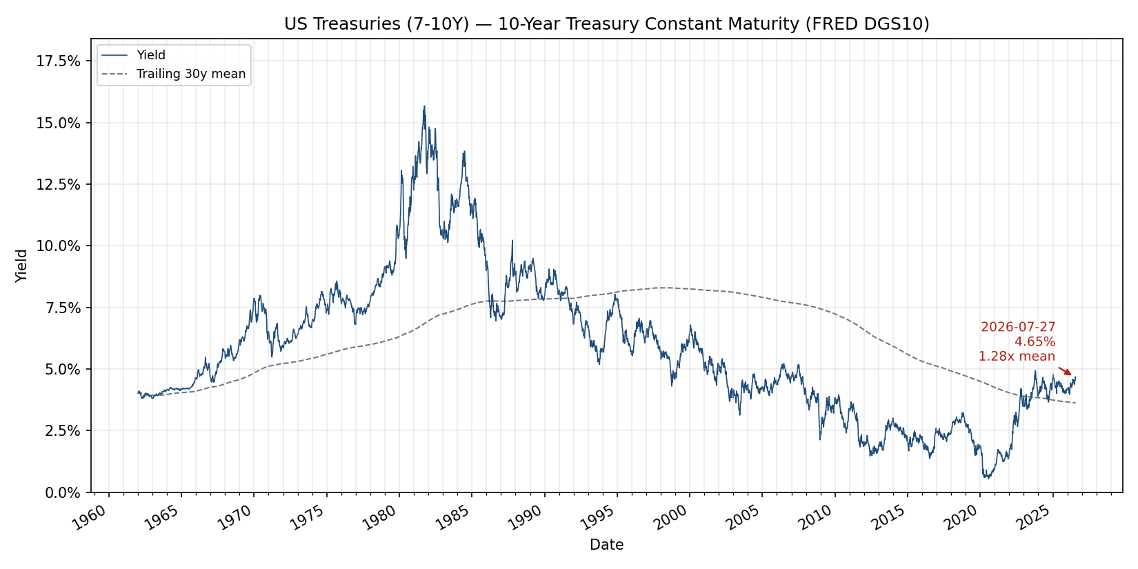 Weekly 10-year Treasury yield from FRED DGS10