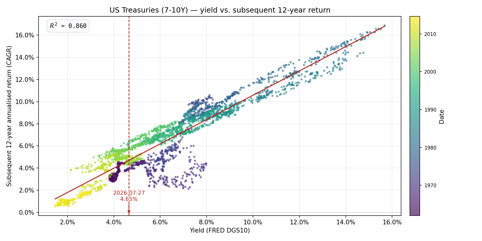 Scatter of Treasury yield versus subsequent 12-year IEF annualised return