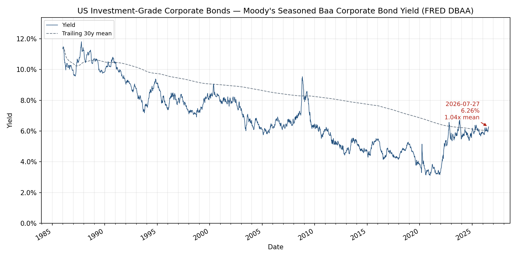 Weekly Moody's Baa corporate bond yield from FRED DBAA