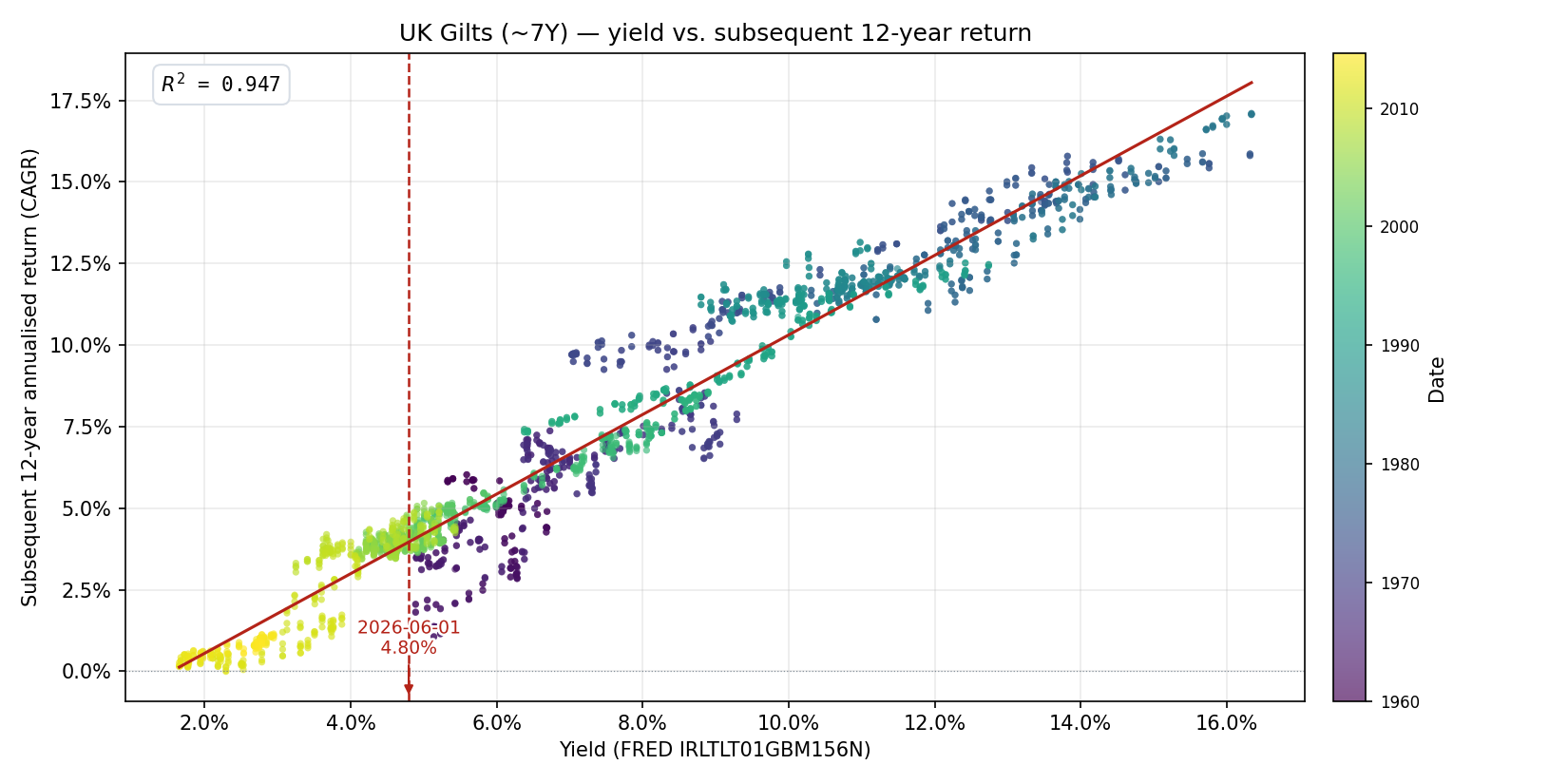 Scatter of UK gilt yield versus subsequent 12-year IGLT annualised return