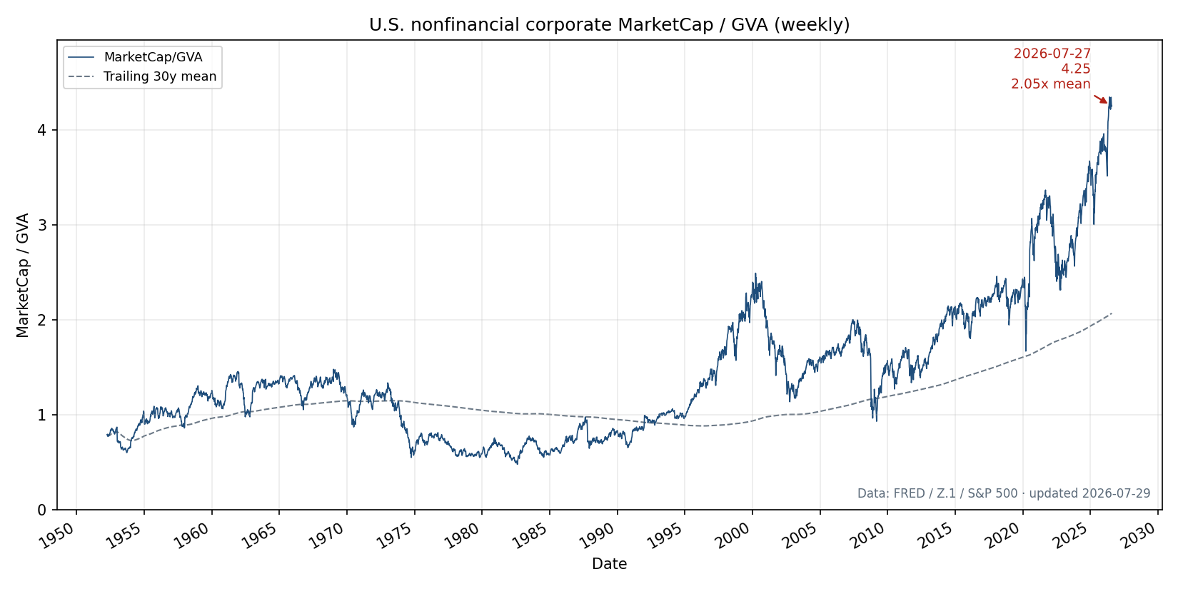 Weekly chart of U.S. nonfinancial corporate MarketCap divided by GVA from 1952 to present