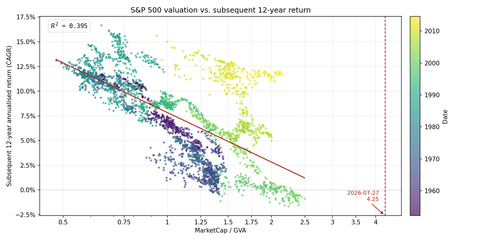 Scatter plot of MarketCap/GVA versus subsequent 12-year S&P 500 annualised return, with linear fit and current valuation marked