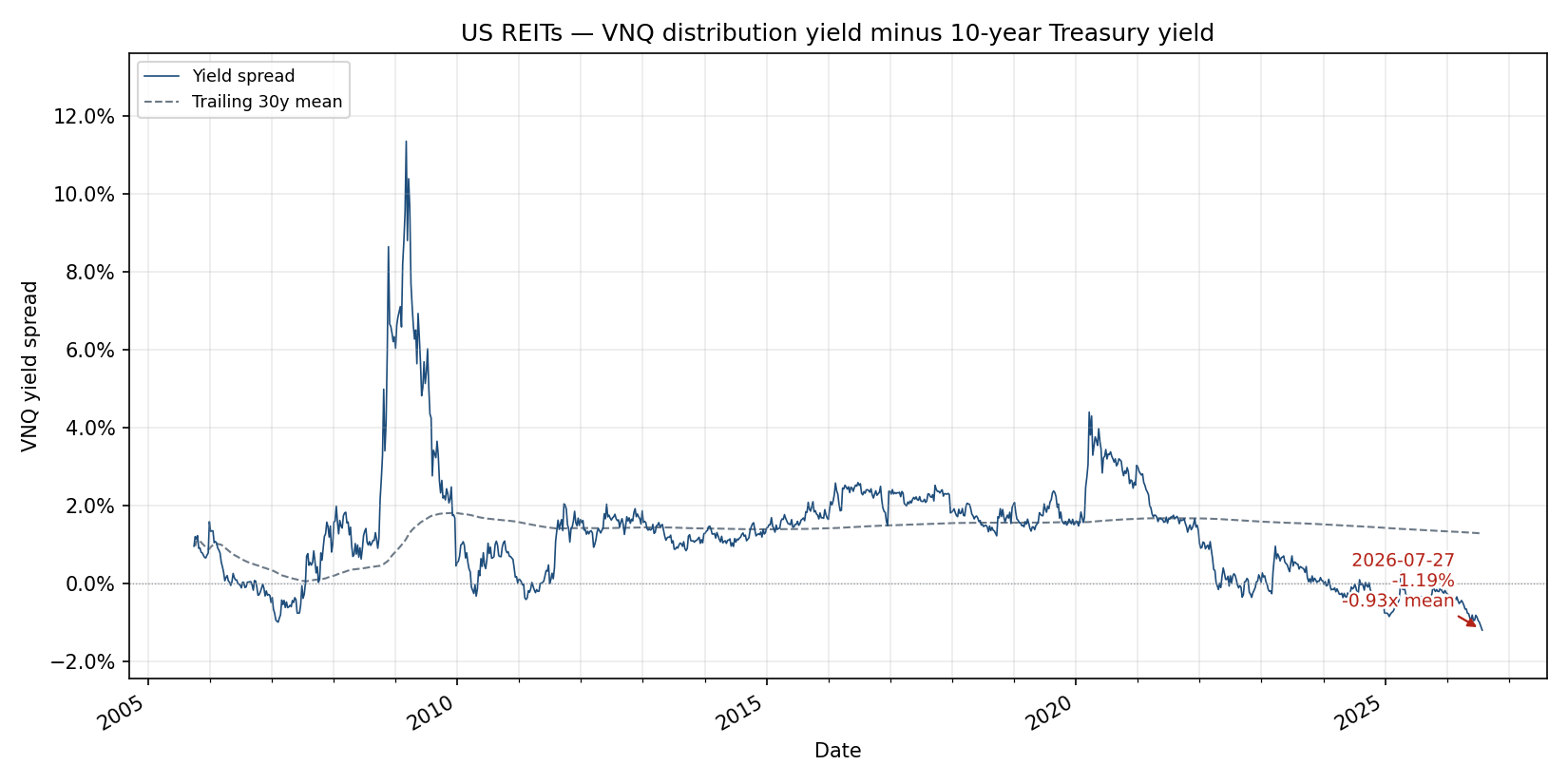 Weekly VNQ distribution yield spread versus 10-year Treasury yield