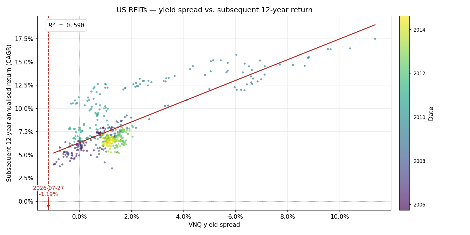 Scatter of VNQ yield spread versus subsequent 12-year annualised return
